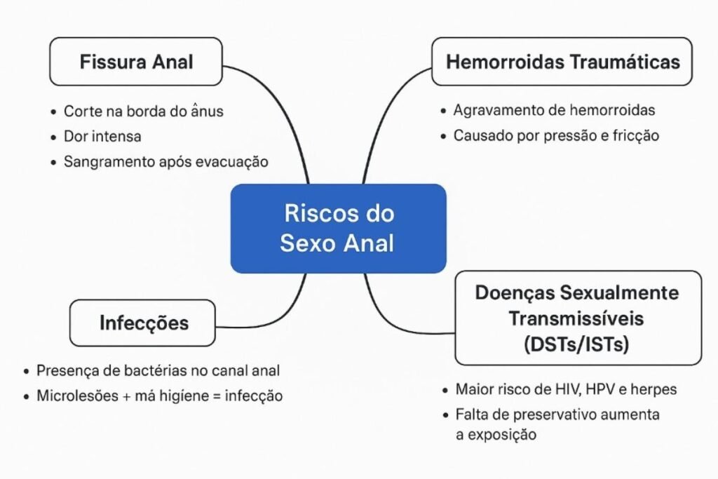 Ocultar informações sobre sexo anal pode deixar mulheres em perigo